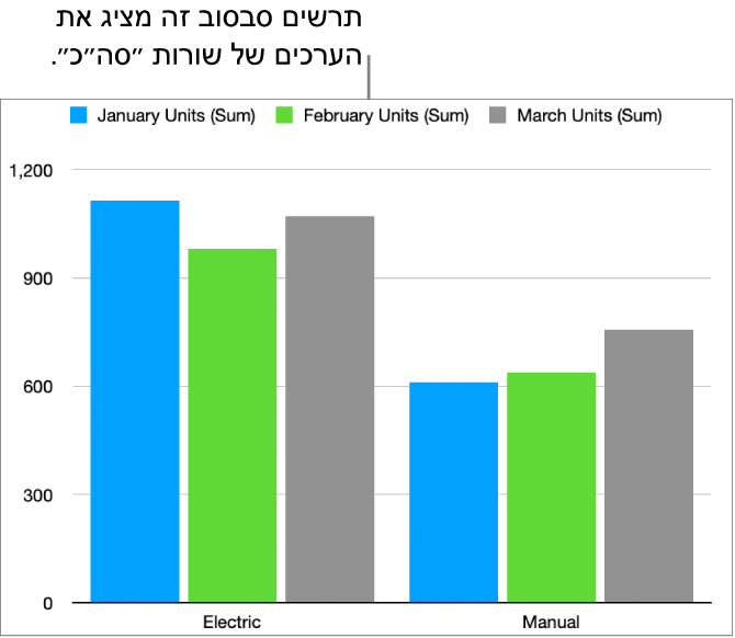 תרשים סבסוב שבו מוצגים נתונים משורות ״סך הכל״ בטבלת הסבסוב שמעל.