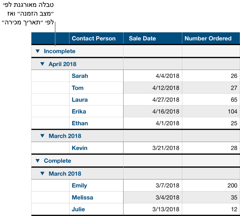 טבלה המציגה נתונים המסודרים בקטגוריות לפי מצב הזמנה, עם קטגוריית משנה של תאריך מכירה.