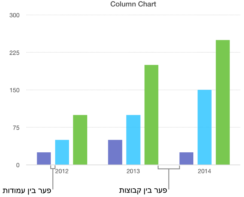 תרשים עמודות המציג את המרווח בין עמודות לעומת המרווח בין מערכים.
