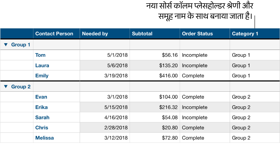 श्रेणी और समूहों के लिए प्लेसहोल्डर नामों के साथ एक वर्गीकृत टेबल।