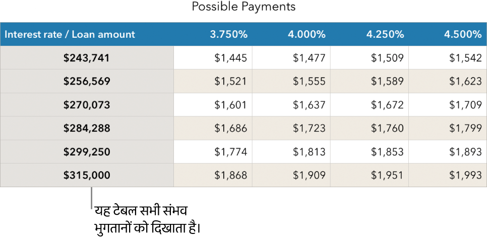 किफ़ायती ब्याज़ दरों के लिए फ़िल्टर करने से पहले प्रदर्शित बंधक टेबल।