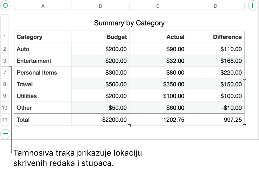 Debela siva traka koja pokazuje lokaciju skrivenih redaka i stupaca
