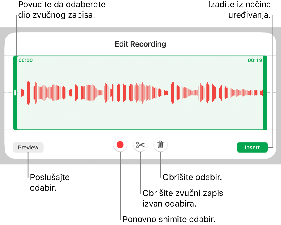 Kontrole za uređivanje snimljenog zvučnog zapisa. Hvatišta pokazuju odabrani dio snimke, a tipke za Prikaz, Snimanje, Skraćivanje, Brisanje i Način uređivanja nalaze se ispod.
