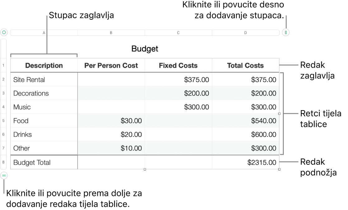 Tablica s prikazom redaka zaglavlja, tijela, i podnožja i hvatišta za dodavanje ili brisanje redaka ili stupaca.