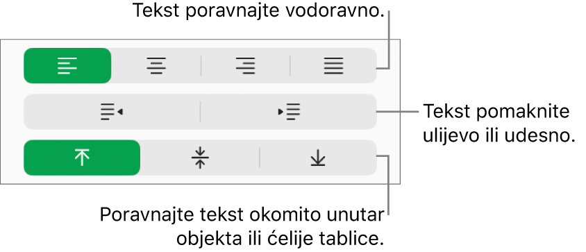 Odjeljak Poravnanje koji prikazuje tipke za vodoravno i okomito poravnanje teksta, za pomicanje teksta nalijevo ili nadesno, i okomito poravnanje teksta.
