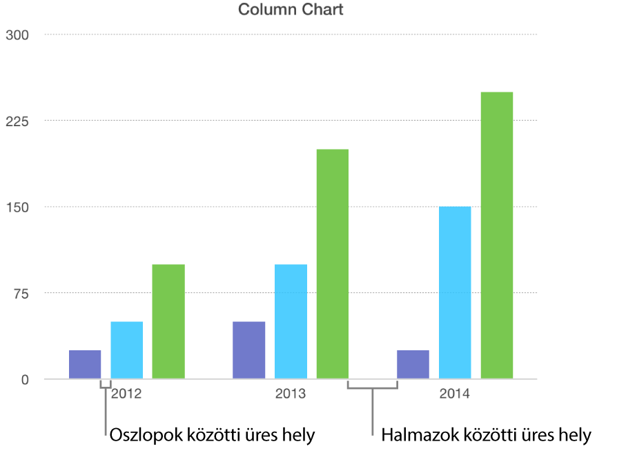 Egy oszlopdiagram, amely az oszlopok közti réseket az adathalmazok közti résekkel hasonlítja össze.