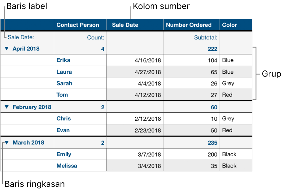 Tabel yang dikategorikan menampilkan kolom sumber, grup, baris ringkasan, dan baris label.
