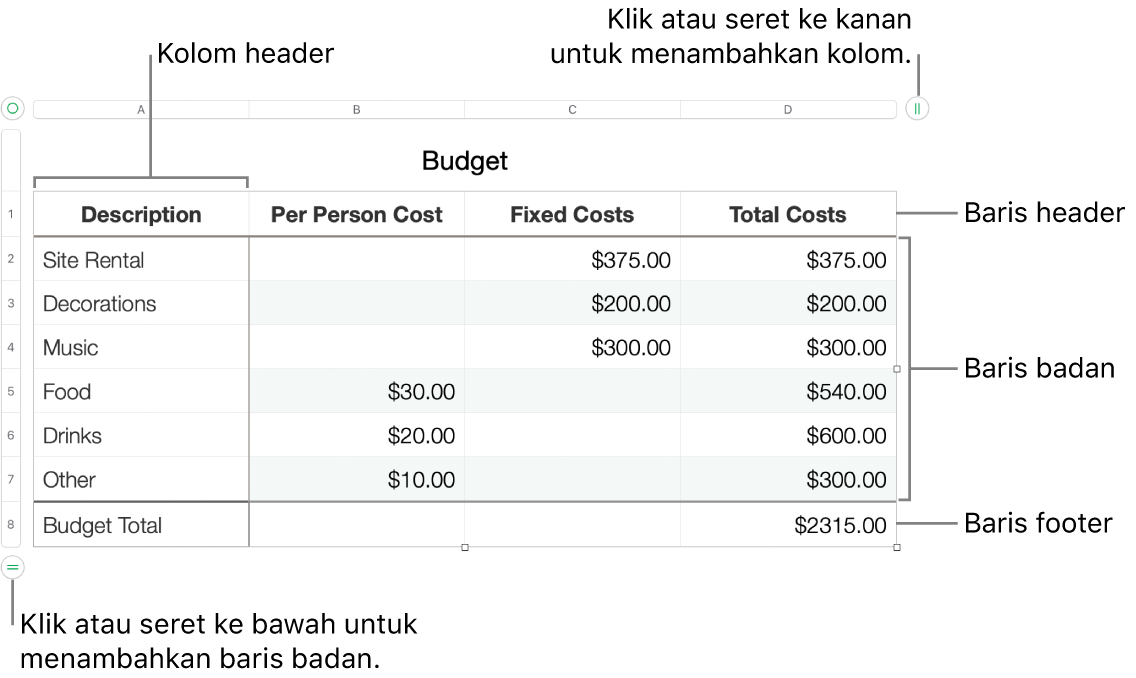 Sebuah tabel menunjukkan baris dan kolom header, badan, dan footer, dan pengendali untuk menambahkan atau menghapus baris atau kolom.