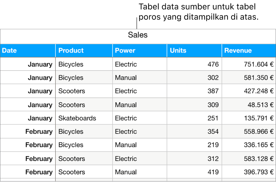 Tabel dengan data sumber, menunjukkan unit penjualan yang terjual dan pendapatan untuk sepeda, skuter, dan papan luncur, menurut bulan dan jenis produk (manual atau listrik).