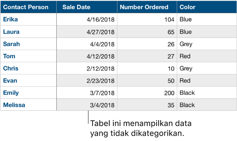 Tabel yang tidak dikategorikan.