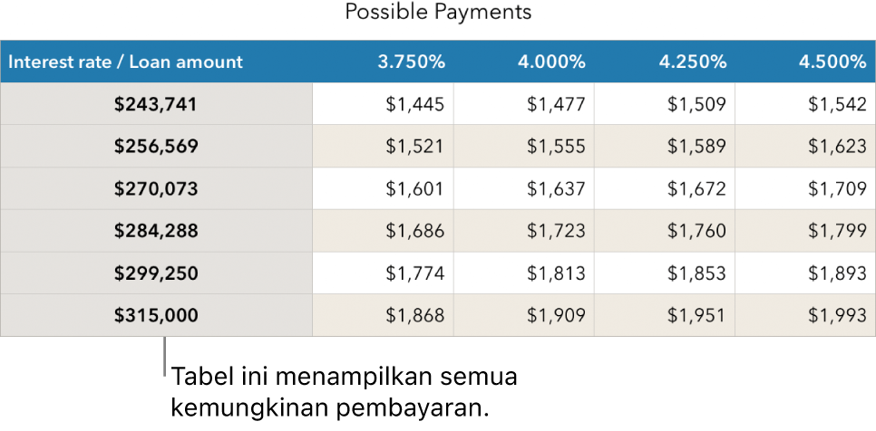Tabel hipotek yang ditunjukkan sebelum memfilter suku bunga yang terjangkau.