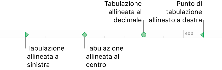 Righello con marcatori per i margini di paragrafo sinistro e destro e tabulatori per l’allineamento a sinistra, al centro, decimale e a destra.
