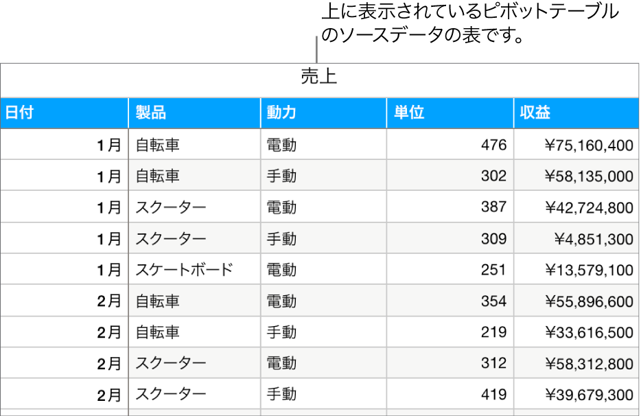 ソースデータがある表。自転車、スクーター、スケートボードの販売数量と収益が月別と製品種類別（手動または電動）で表示されています。