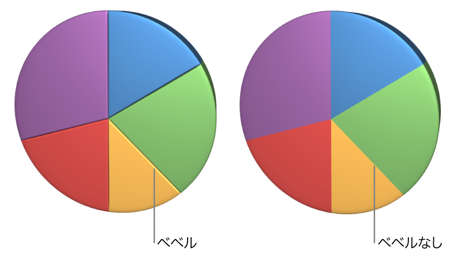 エッジに傾斜が付けられた3D円グラフとエッジに傾斜のない3D円グラフ。
