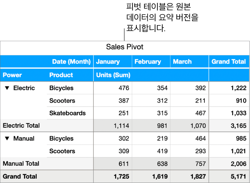 특정 데이터를 표시하는 제어기와 함께 자전거, 스쿠터 및 스케이트보드의 요약된 데이터를 보여주는 피벗 테이블.