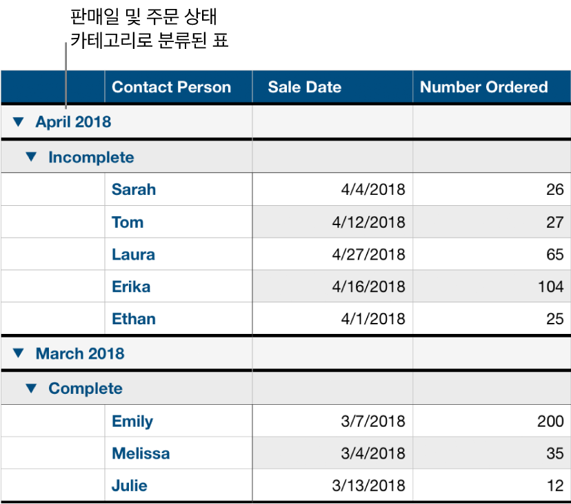 데이터가 판매일로 분류되어 있고 주문 현황이 하위 카테고리로 있는 표.