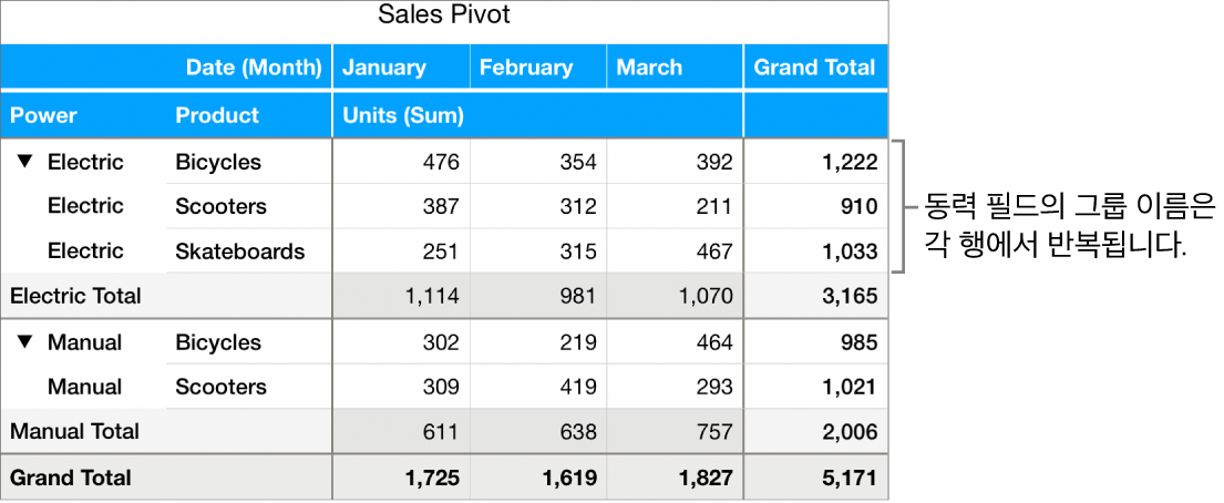 ‘동력’ 필드에 대한 그룹 이름인 전기와 수동이 각 행에 반복되는 모습을 표시한 피벗 차트.