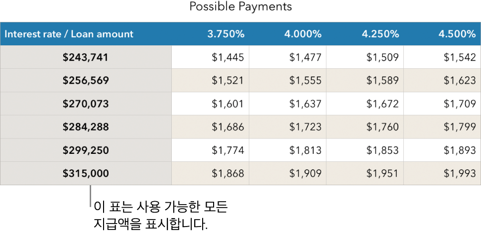 가능한 이자율을 필터링하기 전에 표시되는 모기지 표.