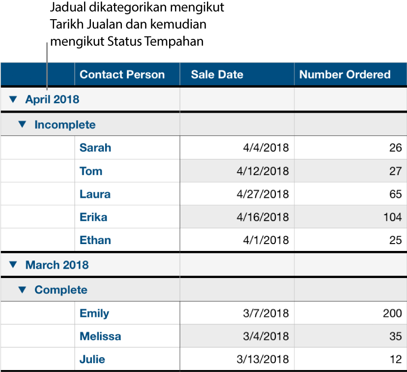 Jadual menunjukkan data dikategorikan mengikut tarikh jualan dengan status tempahan sebagai subkategori.