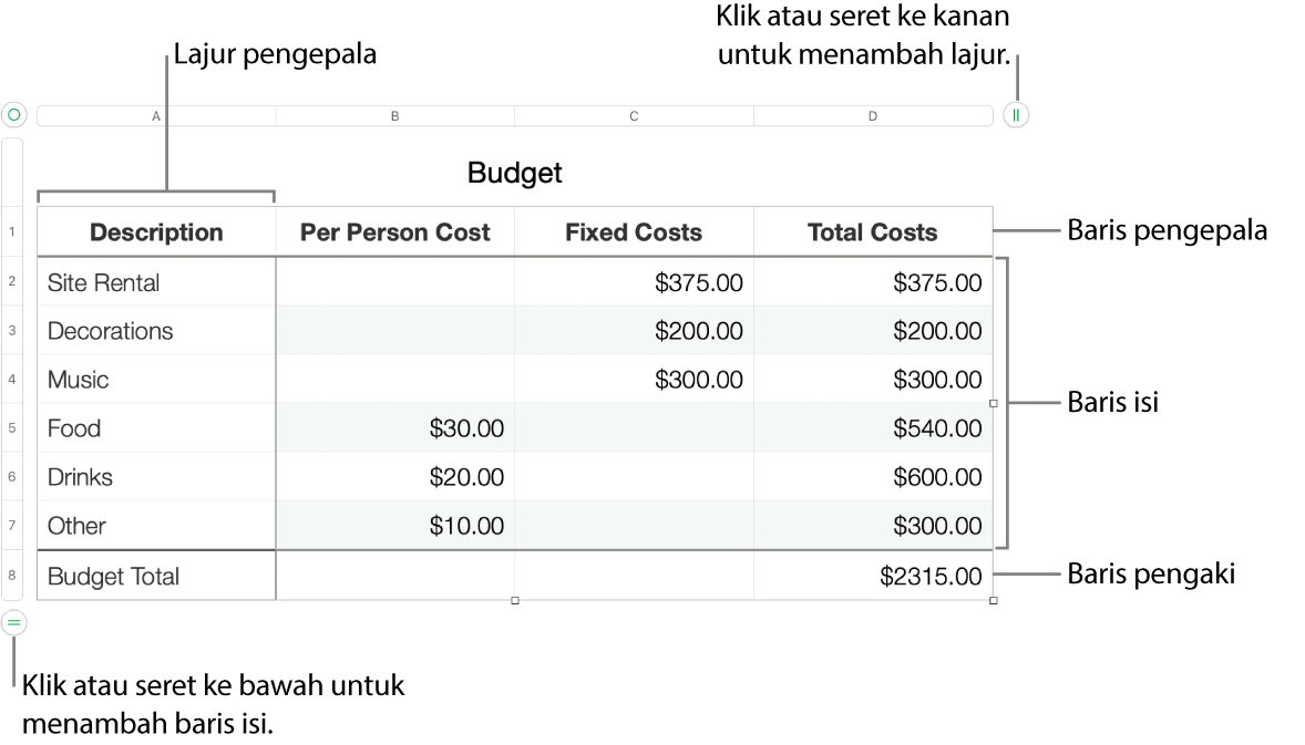 Jadual menunjukkan pengepala, isi dan baris serta lajur pengaki dan pemegang untuk menambah atau memadamkan baris atau lajur.