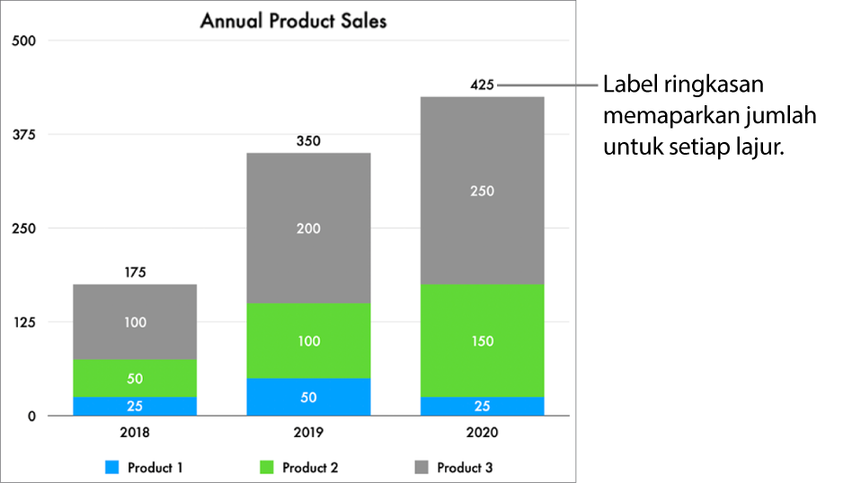 Carta bar bertindan dengan tiga lajur data dan label ringkasan menunjukkan jumlah jualan di bahagian atas setiap lajur.