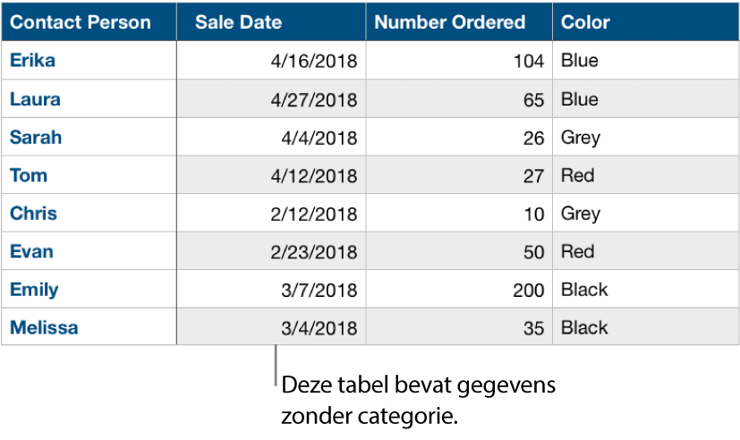Een niet-gecategoriseerde tabel.