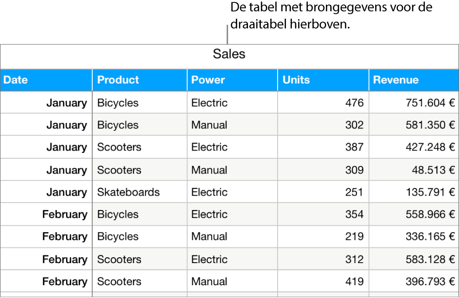 Een tabel met de brongegevens, met het aantal verkochte eenheden en de opbrengsten voor fietsen, scooters en skateboards, per maand en per type product (handmatig of elektrisch).