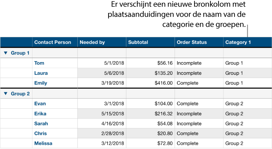 Een gecategoriseerde tabel met plaatsaanduidingsnamen voor de categorie en groepen.
