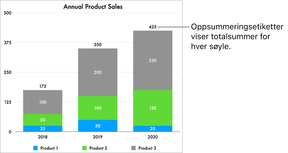 Et stablestolpediagram med tre kolonner med data og en oversiktsetikett som viser totalt salg over hver kolonne.