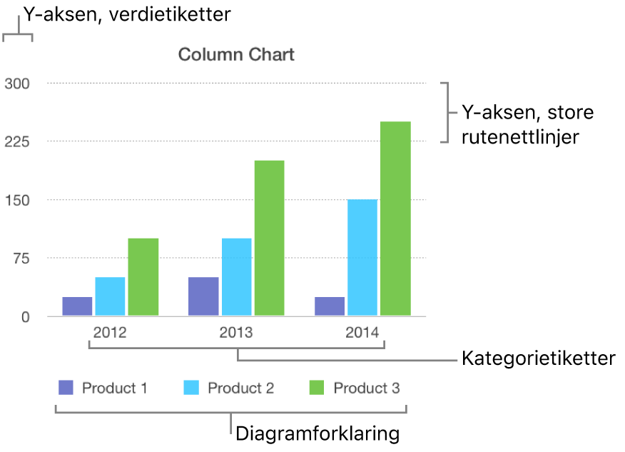 Et søylediagram som viser akseetikettene og diagramforklaringen.