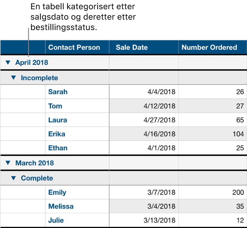 En tabell som viser data kategorisert etter salgsdato med bestillingsstatus som underkategori.