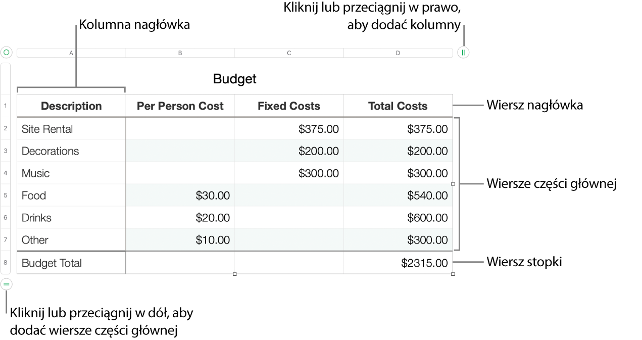 Tabela z wierszami i kolumnami nagłówka, części głównej i stopki oraz uchwytami dodawania lub usuwanie wierszy lub kolumn.