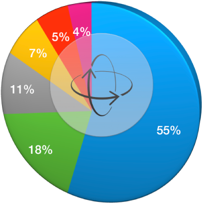 Um gráfico de pizza mostrando o Controle de rotação.