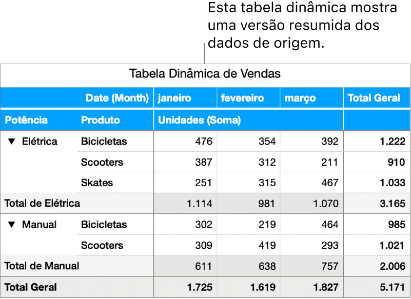 Uma tabela dinâmica mostrando dados resumidos para bicicletas, scooters e skates, com controles para divulgar determinados dados.