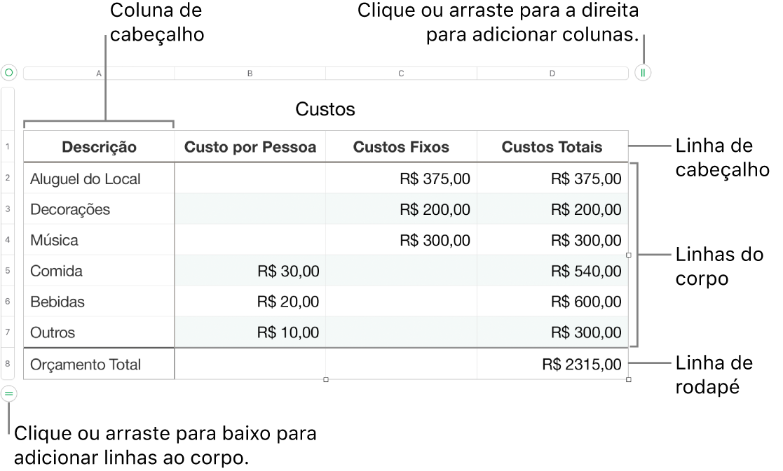Tabela mostrando linhas e colunas de cabeçalho, corpo e rodapé, além de puxadores para adicionar ou apagar linhas ou colunas.