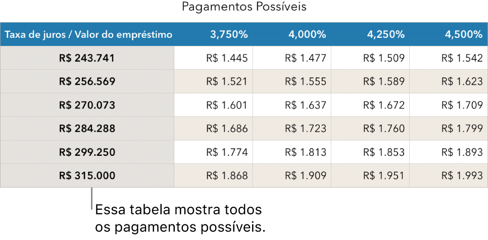 Uma tabela de financiamento imobiliário mostrada antes da filtragem por taxas de juros acessíveis.
