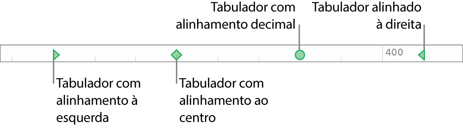 A régua com marcadores para as margens de parágrafo esquerda e direita, bem como tabuladores para alinhamento à esquerda, ao centro, decimal e à direita.