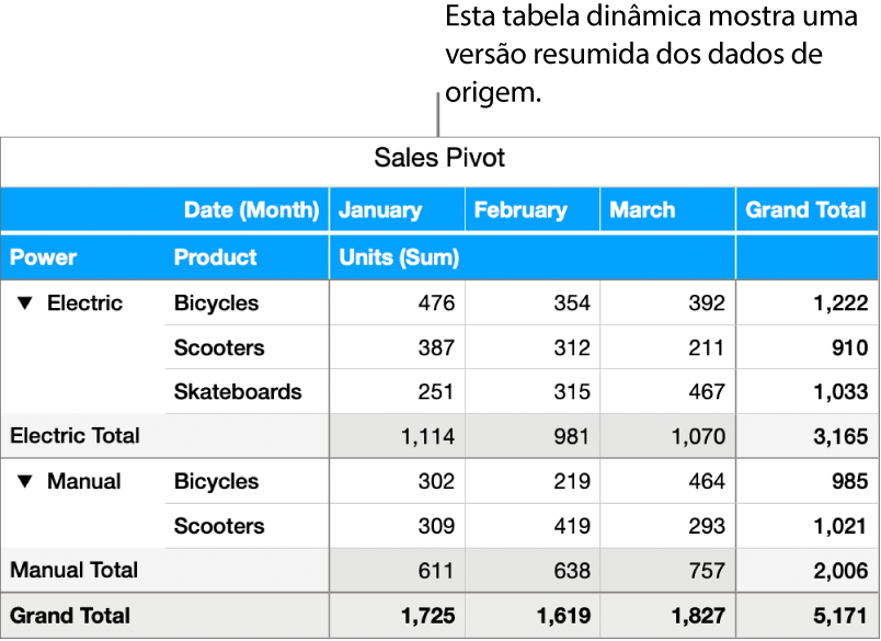 Uma tabela dinâmica a mostrar dados resumidos para bicicletas, scooters e skates, com controlos para divulgar determinados dados.