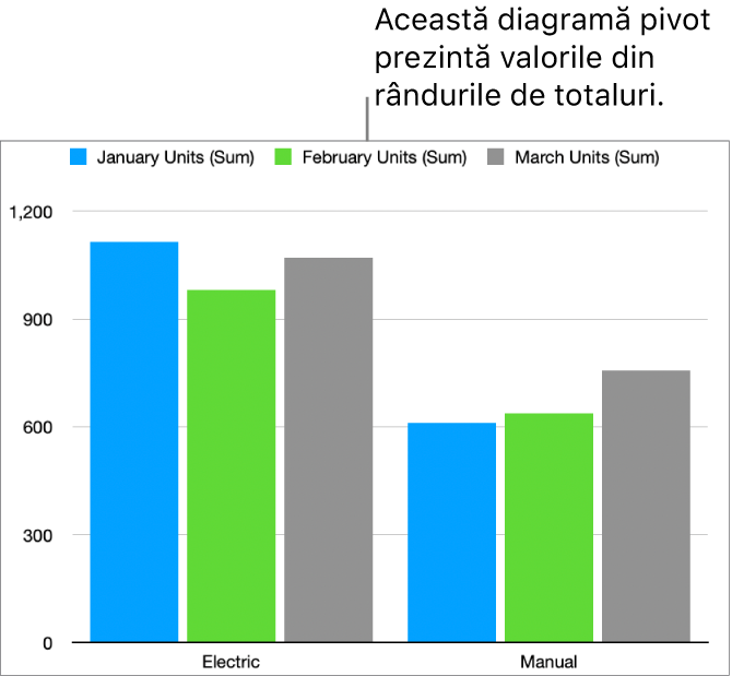 O diagramă pivot afișând datele reprezentate din rândurile de totaluri din tabelul pivot de mai sus.