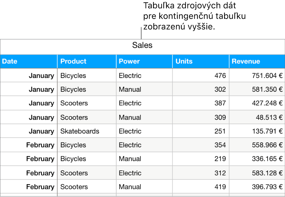 Tabuľka so zdrojovými údajmi zobrazujúca počet predaných jednotiek a tržby pre bicykle, kolobežky a skateboardy podľa mesiaca a typu produktu (manuálny alebo elektrický).