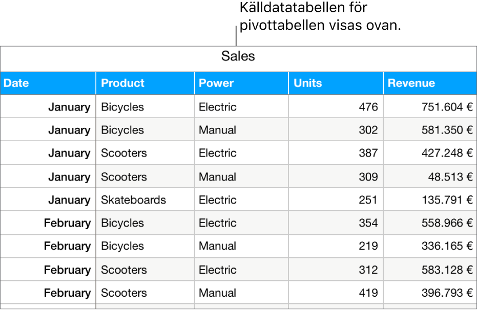 En tabell med källdata visar sålda enheter och omsättning för cyklar, skotrar och skateboardar efter månad och typ av produkt (manuell eller elektrisk).