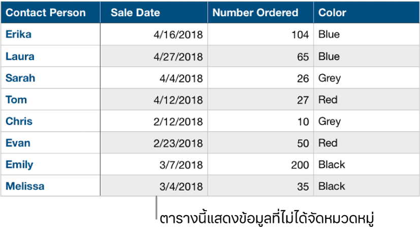 ตารางที่ไม่ได้จัดหมวดหมู่