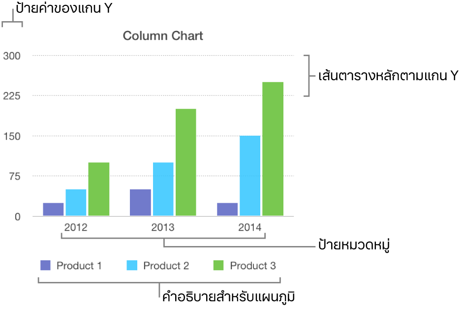 แผนภูมิแท่งแนวตั้งที่แสดงป้ายแกนและคำอธิบายแผนภูมิ