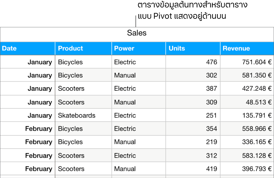 ตารางที่มีข้อมูลต้นทาง ซึ่งแสดงจำนวนหน่วยที่ขายได้และรายได้ของยอดขายสำหรับจักรยาน สกู๊ตเตอร์ และสเก็ตบอร์ดตามเดือนและประเภทของผลิตภัณฑ์ (ใช้แรงคนหรือใช้ไฟฟ้า)