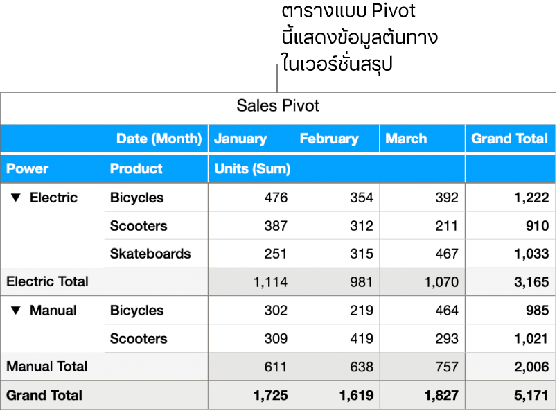ตารางแบบ Pivot ที่แสดงข้อมูลสรุปสำหรับจักรยาน สกู๊ตเตอร์ และสเก็ตบอร์ด พร้อมตัวควบคุมสำหรับแสดงข้อมูลใดข้อมูลหนึ่ง