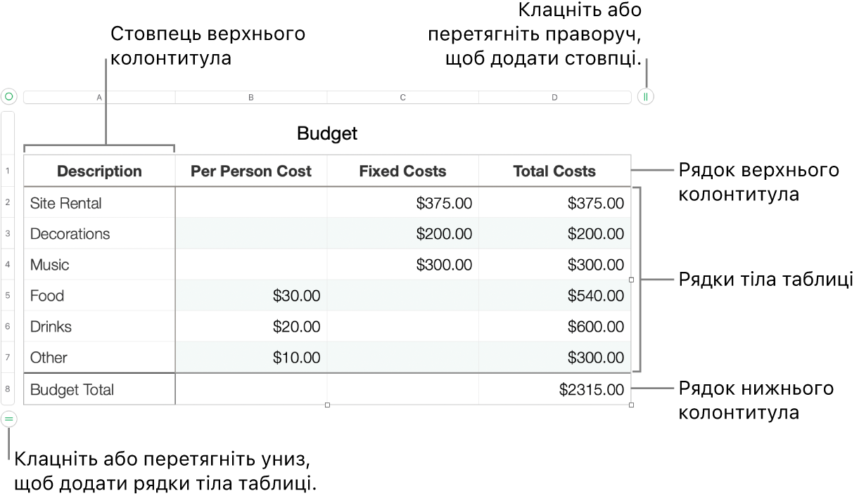 Таблиця з верхнім колонтитулом, тілом таблиці, рядками та стовпцями в нижньому колонтитулі та маніпуляторами для додавання або видалення рядків чи стовпців.