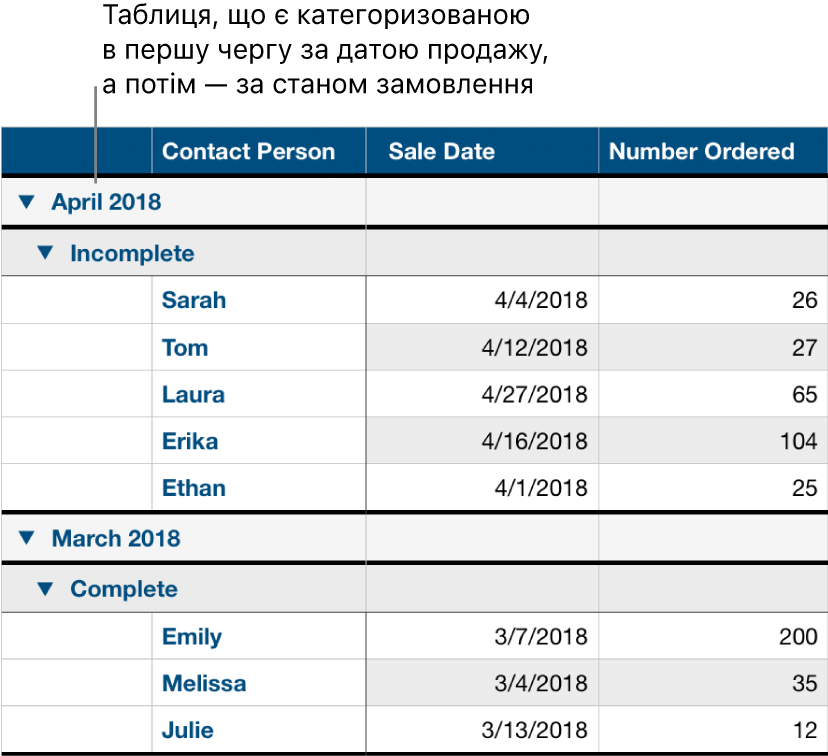 Таблиця з даними, впорядкованими за категорією дати продажу та підкатегорією статусу замовлення.