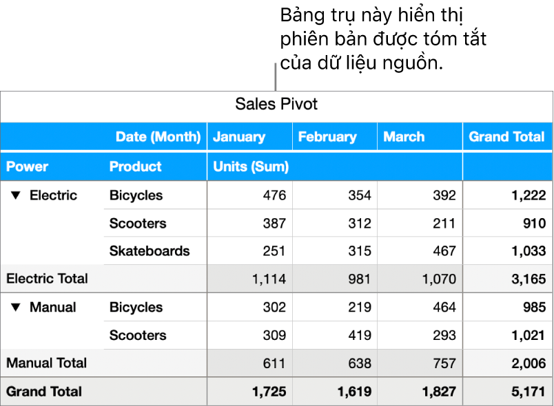 Bảng trụ đang hiển thị dữ liệu được tóm tắt cho xe đạp, scooter và ván trượt với các điều khiển để hiển thị dữ liệu nhất định.