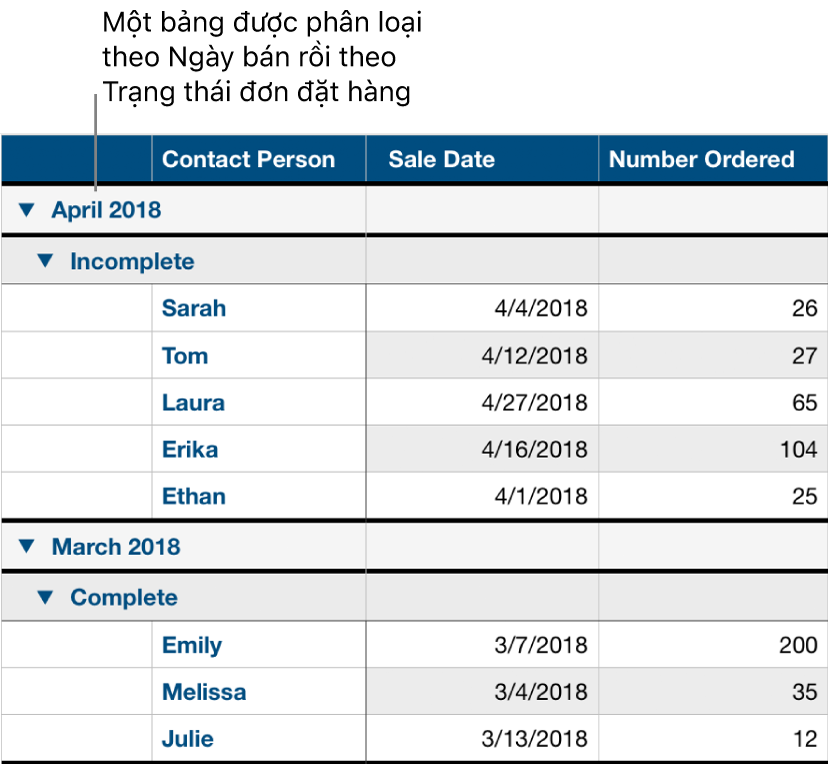 Một bảng đang hiển thị dữ liệu được phân loại theo ngày bán với trạng thái đơn hàng là một danh mục phụ.