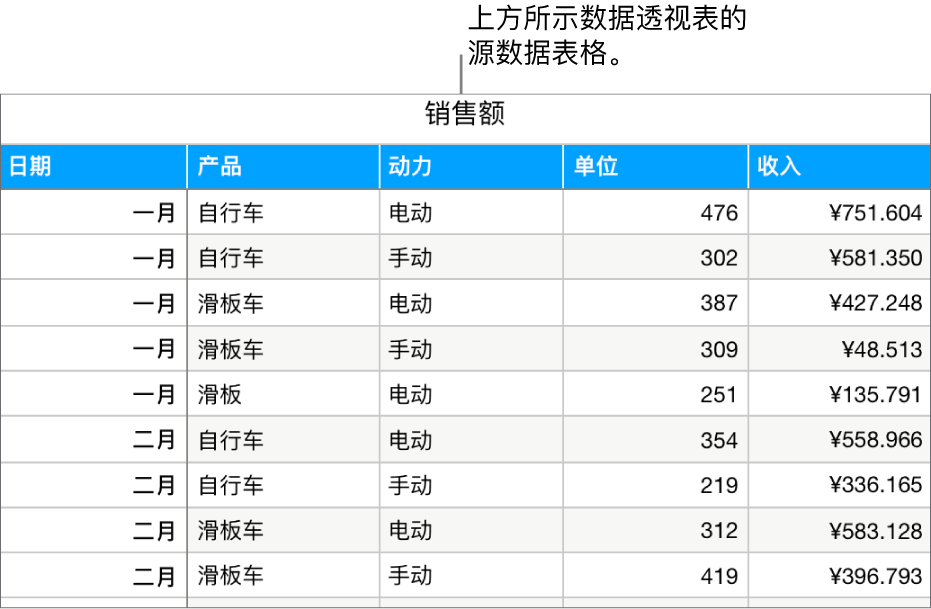 包含源数据的表格，按月和产品类型（手动或电动）显示单车、踏板车和滑板的已售销售单元和收入。